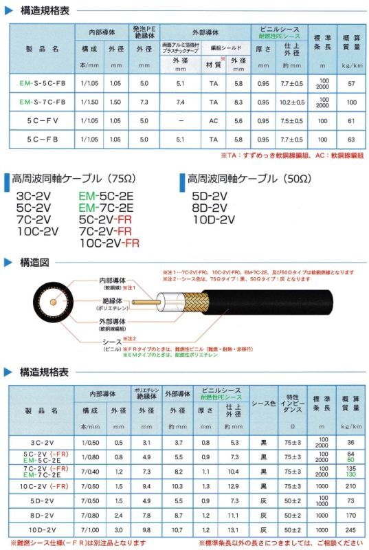 5C-2V｜長岡特殊電線｜高周波 同軸ケーブル 75Ω