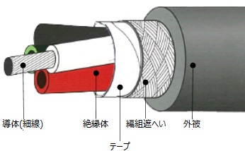 画像1: ロボトップ DP3-SB/2517 AWG14(2SQ)×4C